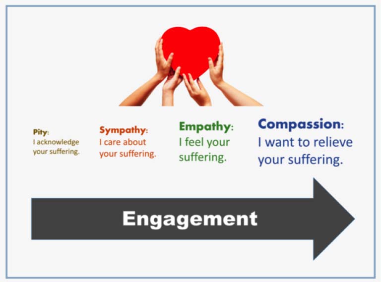 How is empathy defined? — The Empathy Set